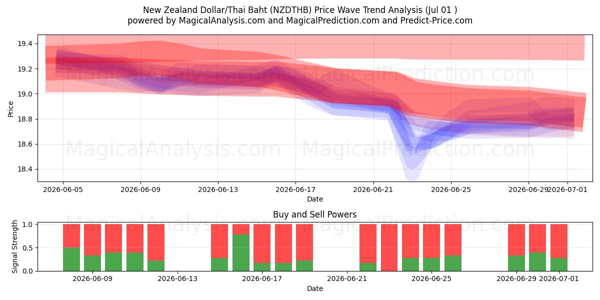  Dólar neozelandés/Baht tailandés (NZDTHB) Support and Resistance area (30 Jun) 