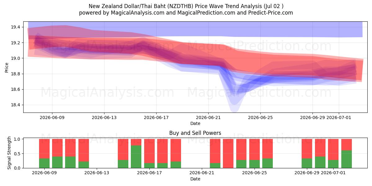  New Zealand Dollar/Thai Baht (NZDTHB) Support and Resistance area (01 Jul) 