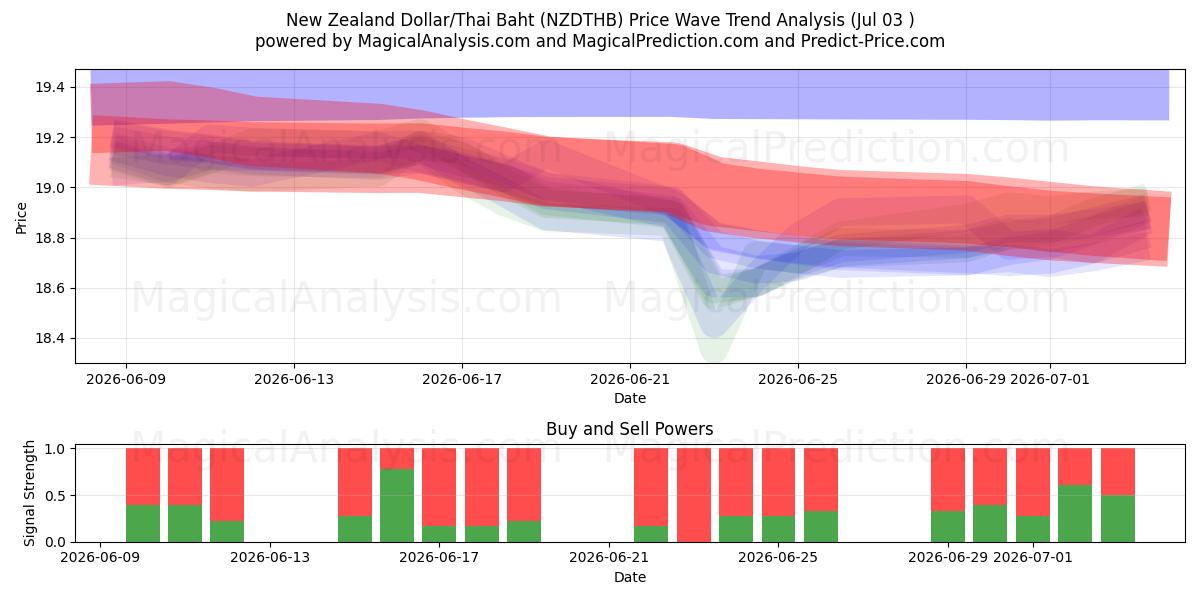  دلار نیوزلند/بات تایلند (NZDTHB) Support and Resistance area (02 Jul) 