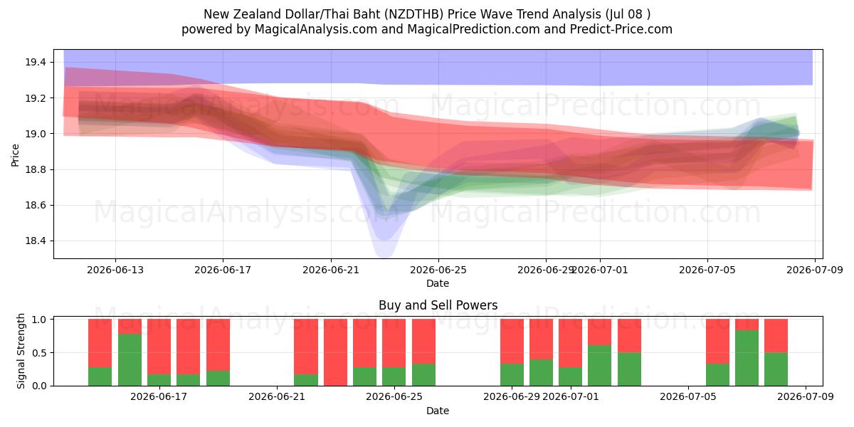  뉴질랜드 달러/태국 바트 (NZDTHB) Support and Resistance area (07 Jul) 