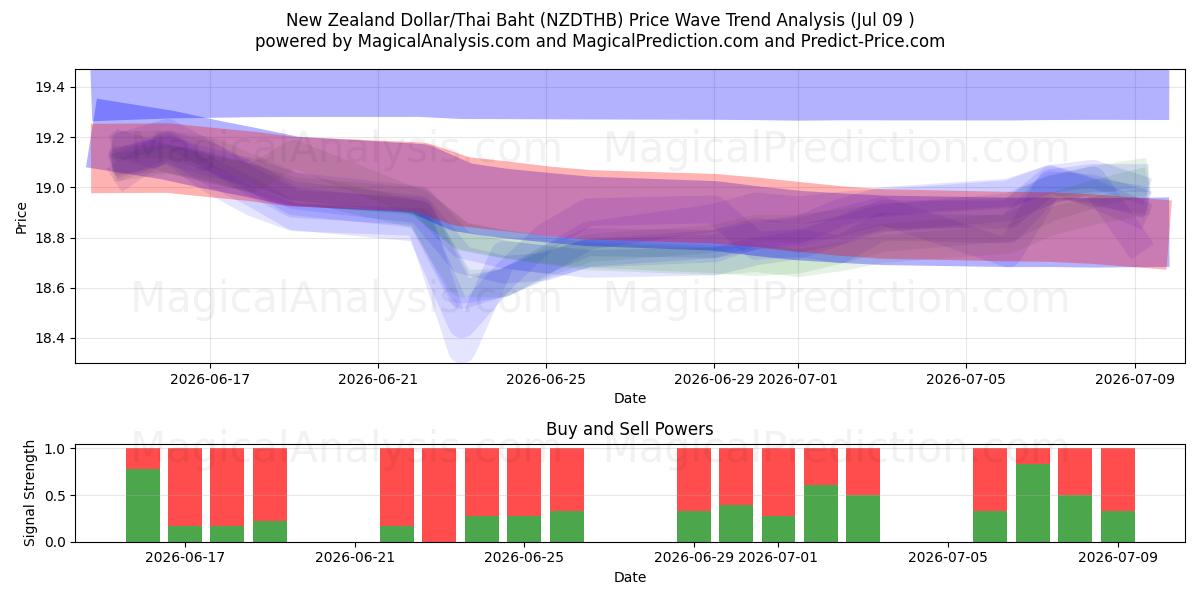  Nieuw-Zeelandse dollar/Thaise baht (NZDTHB) Support and Resistance area (08 Jul) 