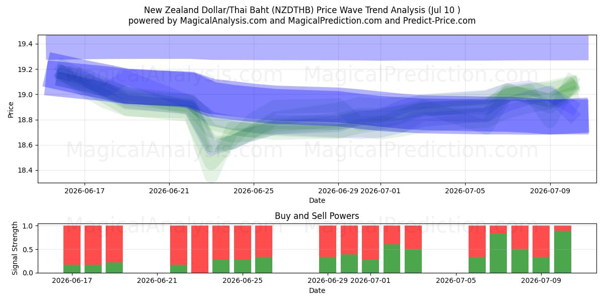  New Zealand Dollar/Thailandske Baht (NZDTHB) Support and Resistance area (09 Jul) 