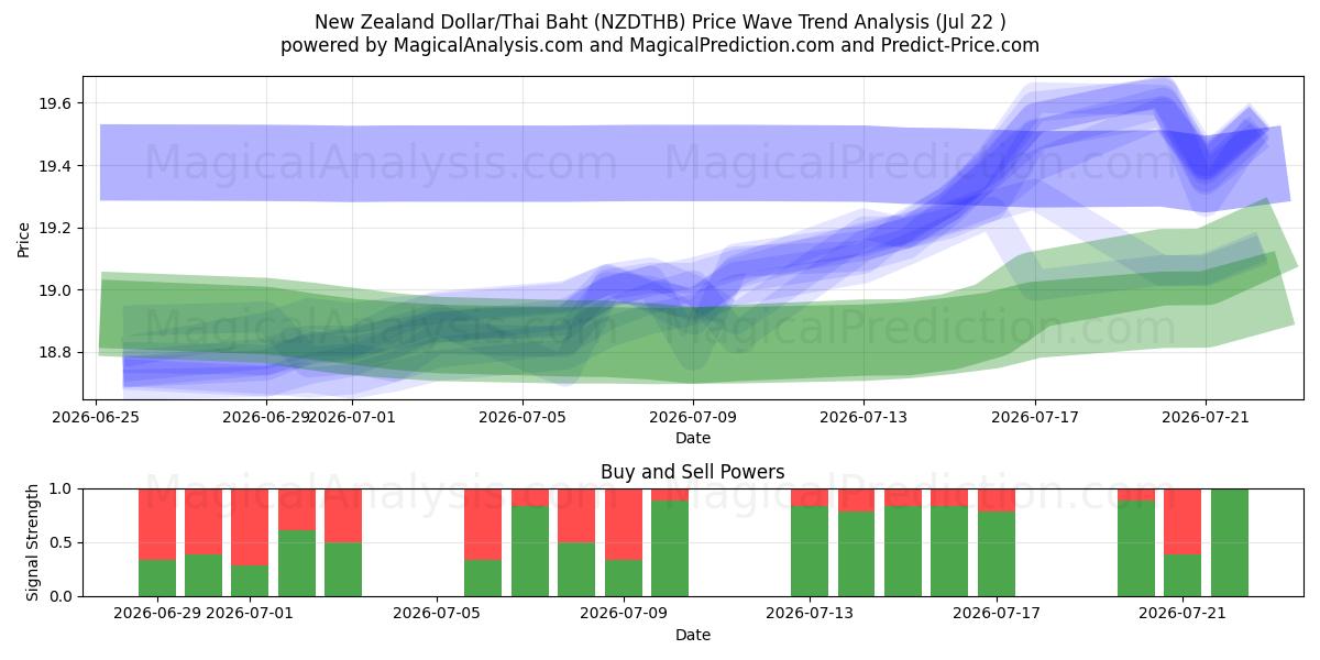  Dólar neozelandés/Baht tailandés (NZDTHB) Support and Resistance area (20 Jul) 