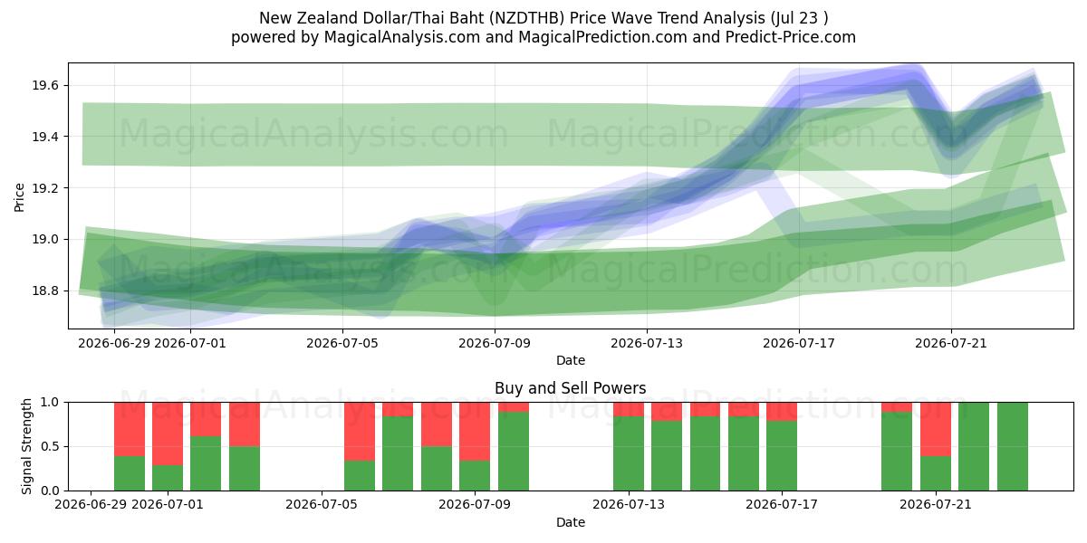 ニュージーランドドル/タイバーツ (NZDTHB) Support and Resistance area (22 Jul) 