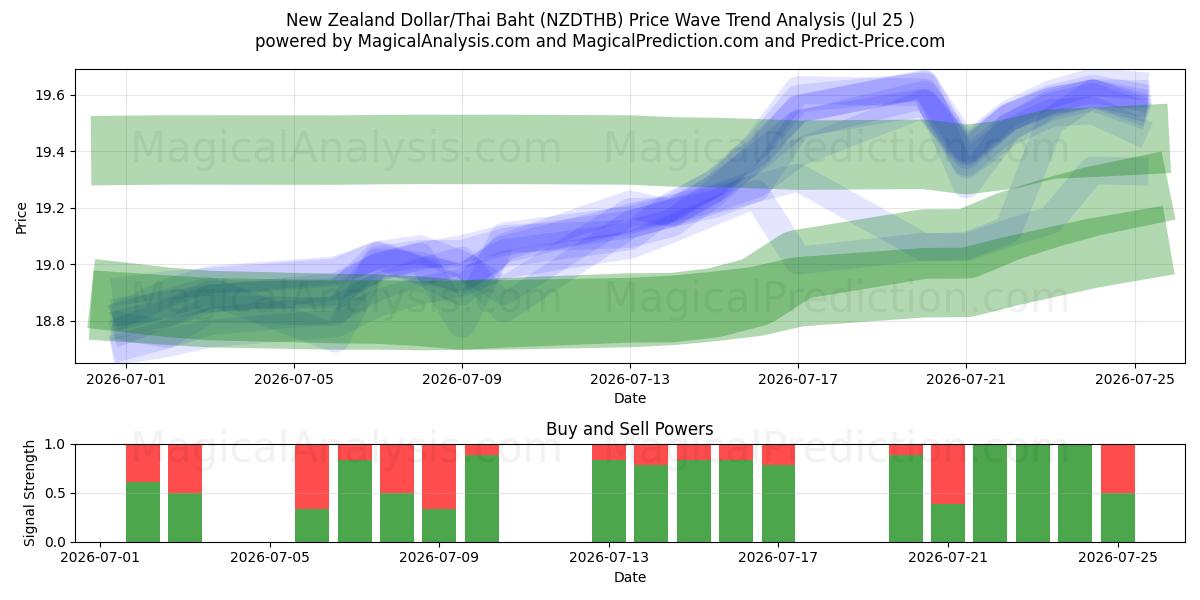  دلار نیوزلند/بات تایلند (NZDTHB) Support and Resistance area (24 Jul) 
