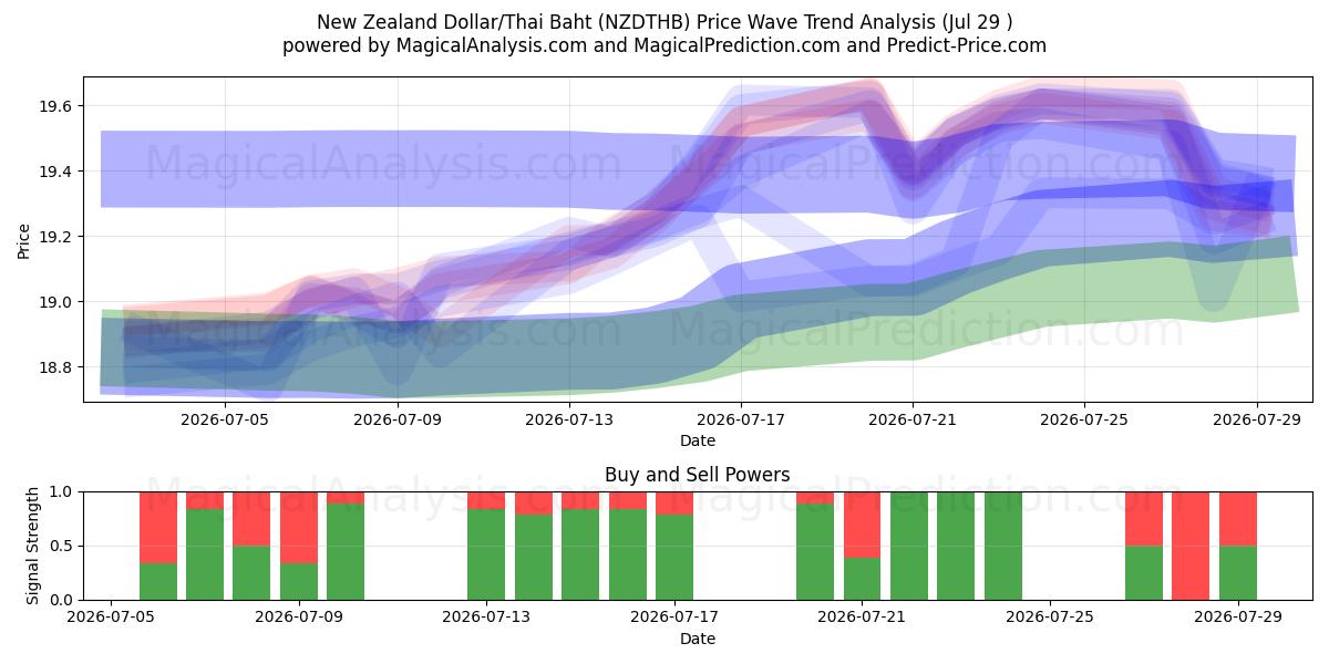  Neuseeländischer Dollar/Thailändischer Baht (NZDTHB) Support and Resistance area (28 Jul) 