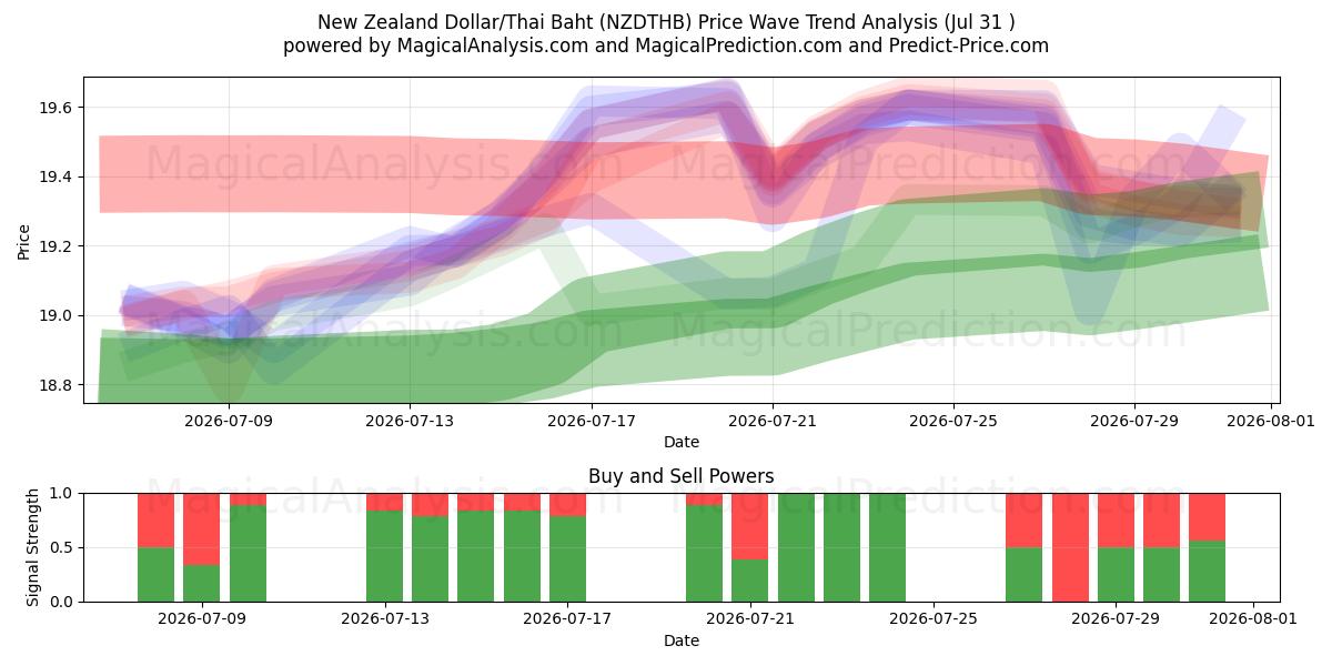  Yeni Zelanda Doları/Tayland Bahtı (NZDTHB) Support and Resistance area (30 Jul) 