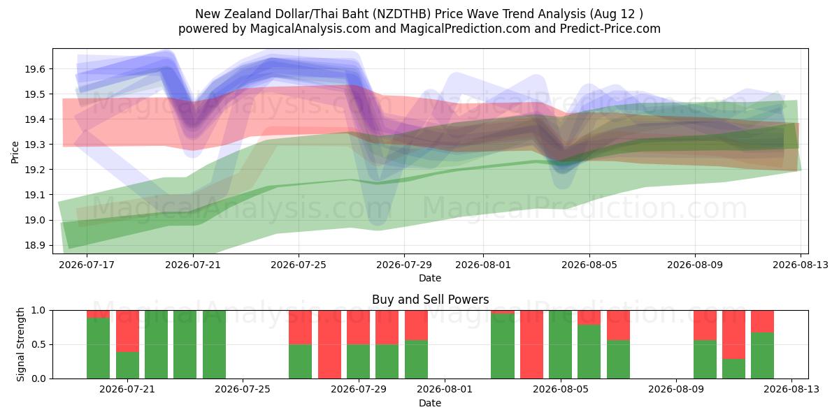  Uuden-Seelannin dollari / Thaimaan bahti (NZDTHB) Support and Resistance area (10 Aug) 