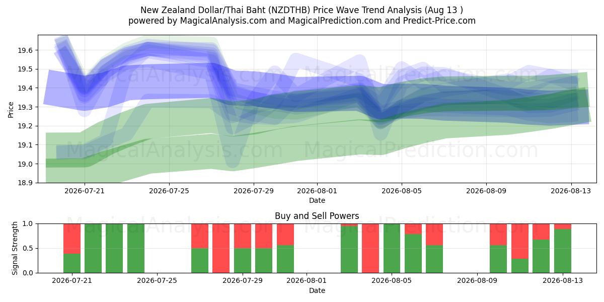  न्यूज़ीलैंड डॉलर/थाई बात (NZDTHB) Support and Resistance area (12 Aug) 