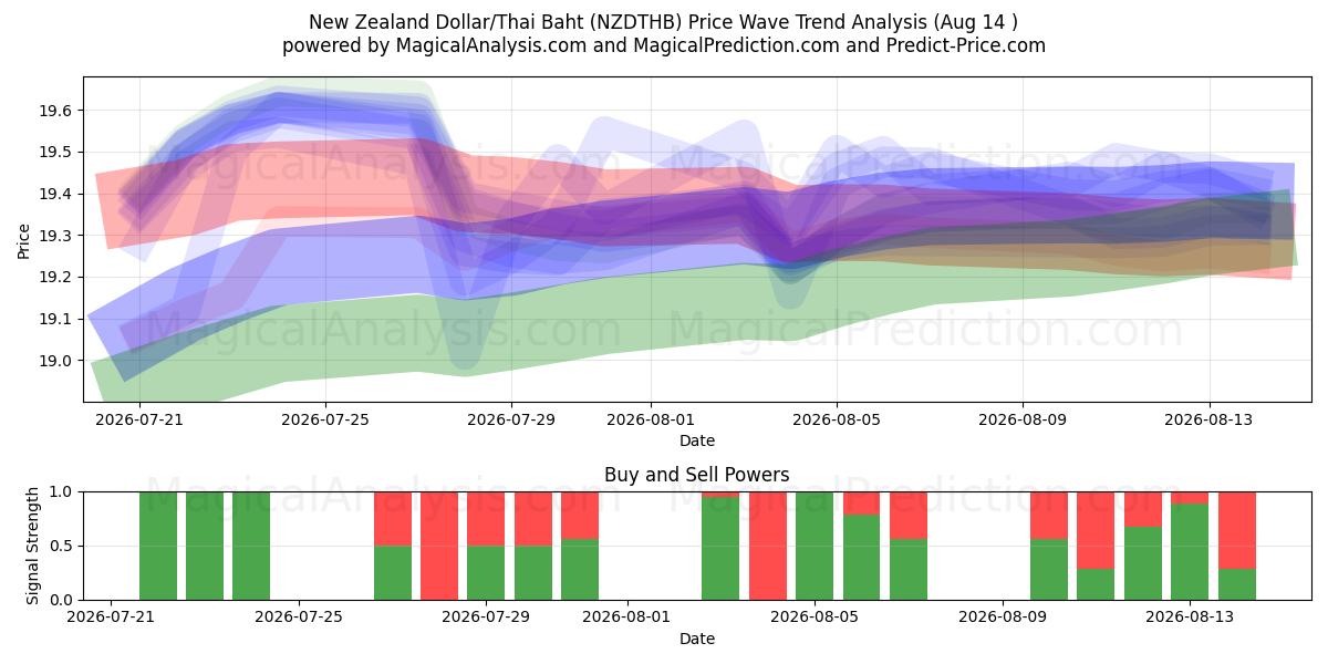  ニュージーランドドル/タイバーツ (NZDTHB) Support and Resistance area (13 Aug) 