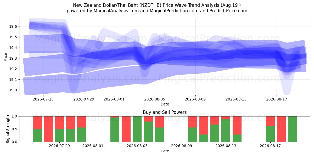  Neuseeländischer Dollar/Thailändischer Baht (NZDTHB) Support and Resistance area (18 Aug) 