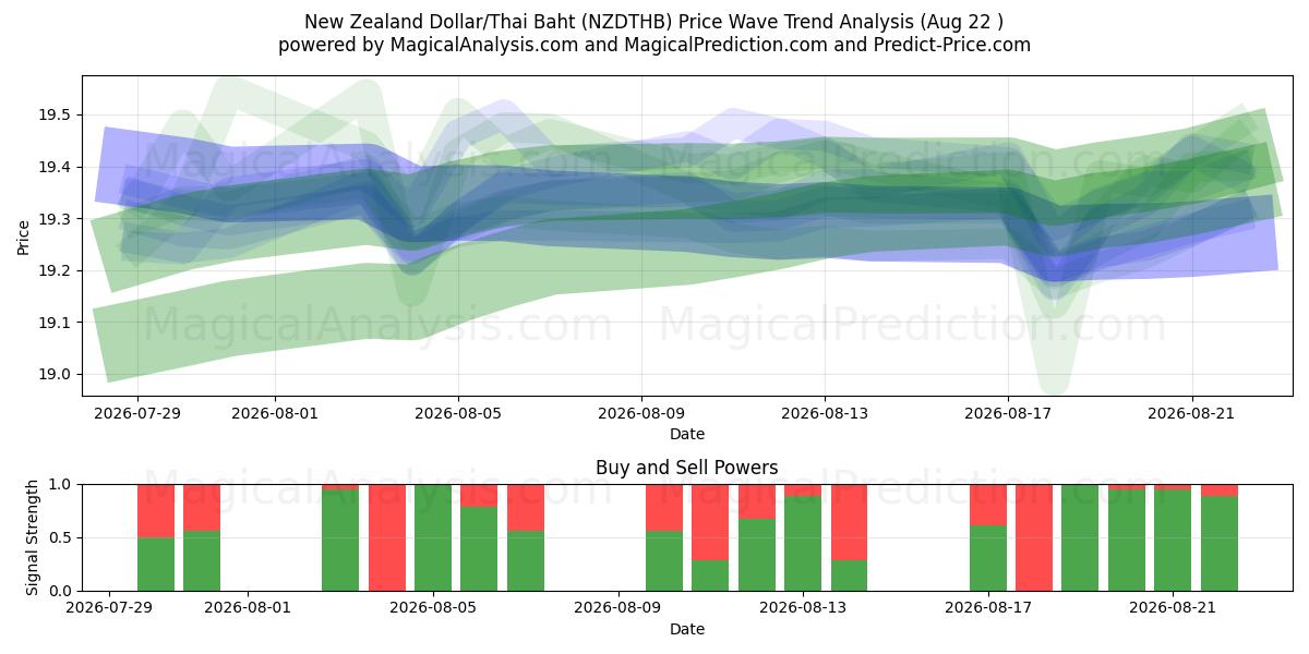  뉴질랜드 달러/태국 바트 (NZDTHB) Support and Resistance area (19 Aug) 