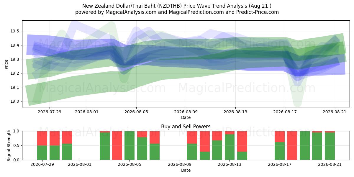  الدولار النيوزيلندي/البات التايلندي (NZDTHB) Support and Resistance area (20 Aug) 