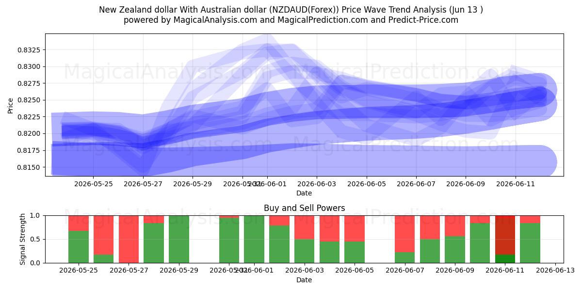  新西兰元 与 澳元 (NZDAUD(Forex)) Support and Resistance area (12 Jun) 