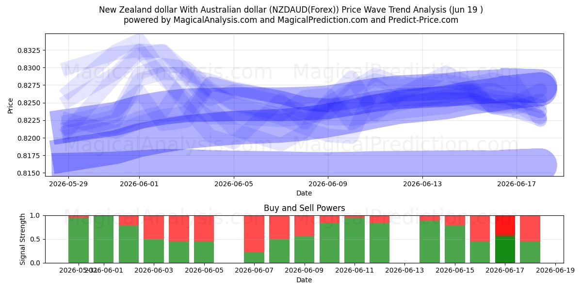  Neuseeländischer Dollar Mit Australischem Dollar (NZDAUD(Forex)) Support and Resistance area (18 Jun) 