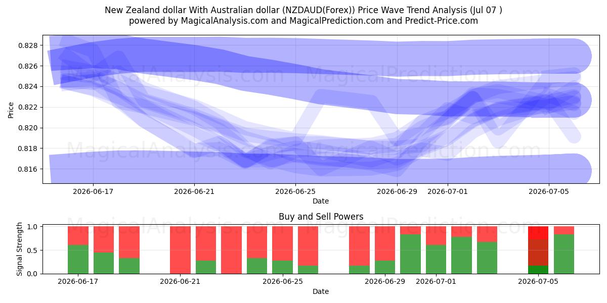  Nieuw-Zeelandse dollar Met Australische dollar (NZDAUD(Forex)) Support and Resistance area (06 Jul) 