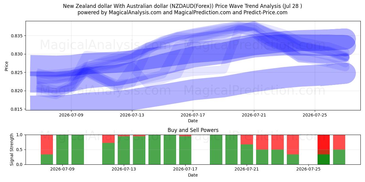  New Zealand dollar With Australian dollar (NZDAUD(Forex)) Support and Resistance area (27 Jul) 