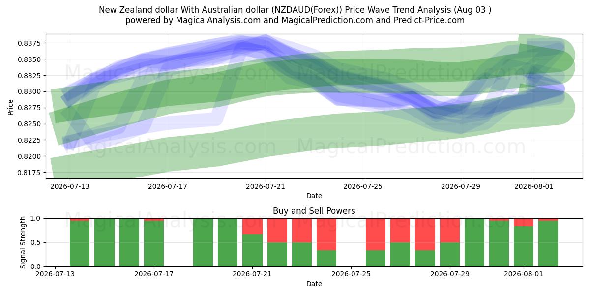 Uuden-Seelannin dollari Australian dollarin kanssa (NZDAUD(Forex)) Support and Resistance area (02 Aug) 