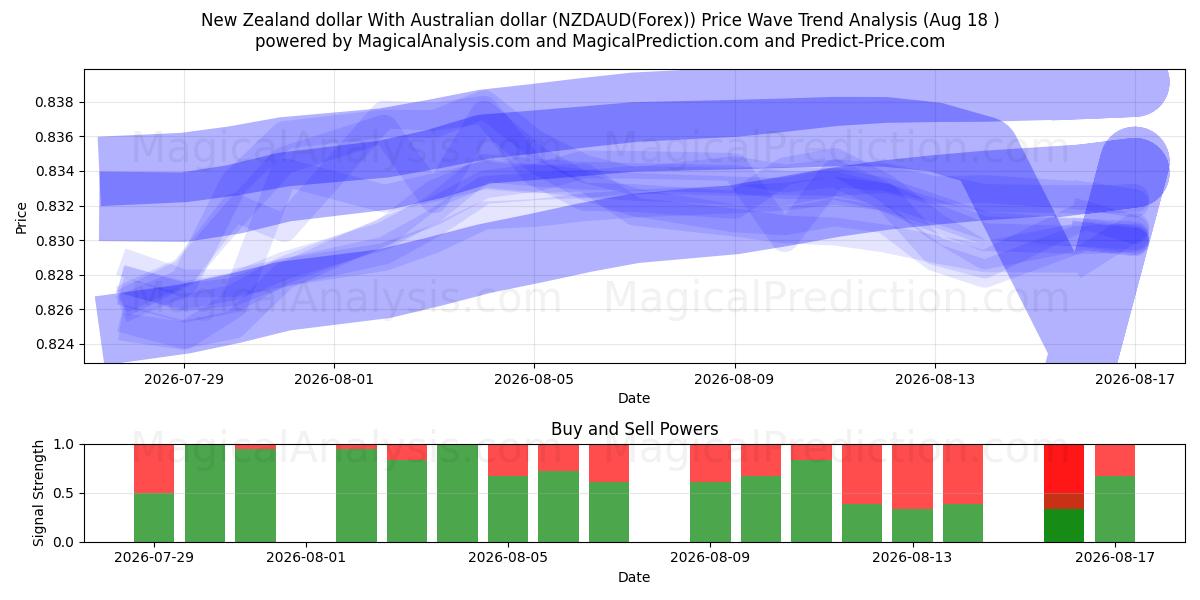  New Zealand dollar med australske dollar (NZDAUD(Forex)) Support and Resistance area (17 Aug) 