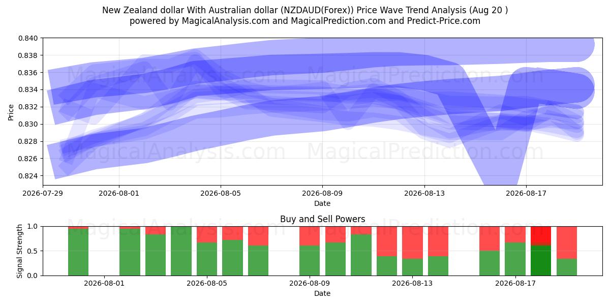 New Zealand dollar med australske dollar (NZDAUD(Forex)) Support and Resistance area (19 Aug) 