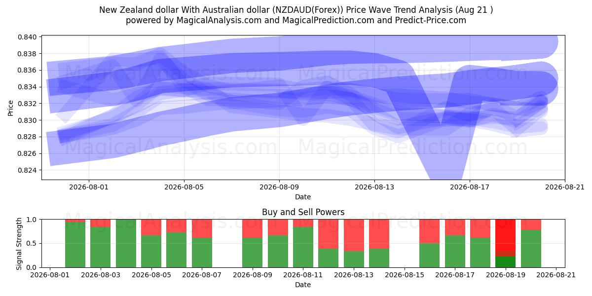  뉴질랜드 달러와 호주 달러 (NZDAUD(Forex)) Support and Resistance area (20 Aug) 