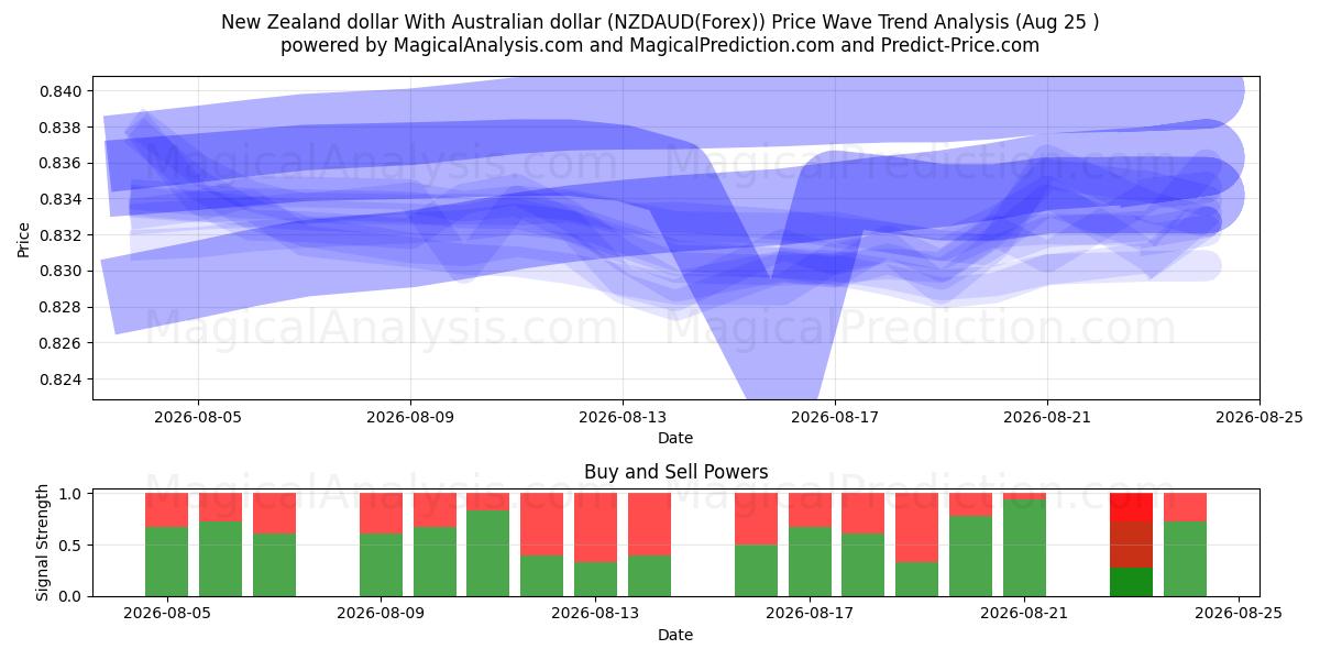  Nieuw-Zeelandse dollar Met Australische dollar (NZDAUD(Forex)) Support and Resistance area (24 Aug) 
