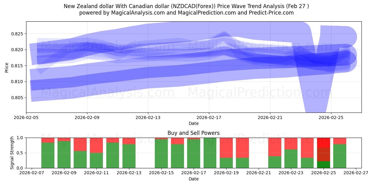  Neuseeländischer Dollar Mit Kanadischem Dollar (NZDCAD(Forex)) Support and Resistance area (26 Feb) 