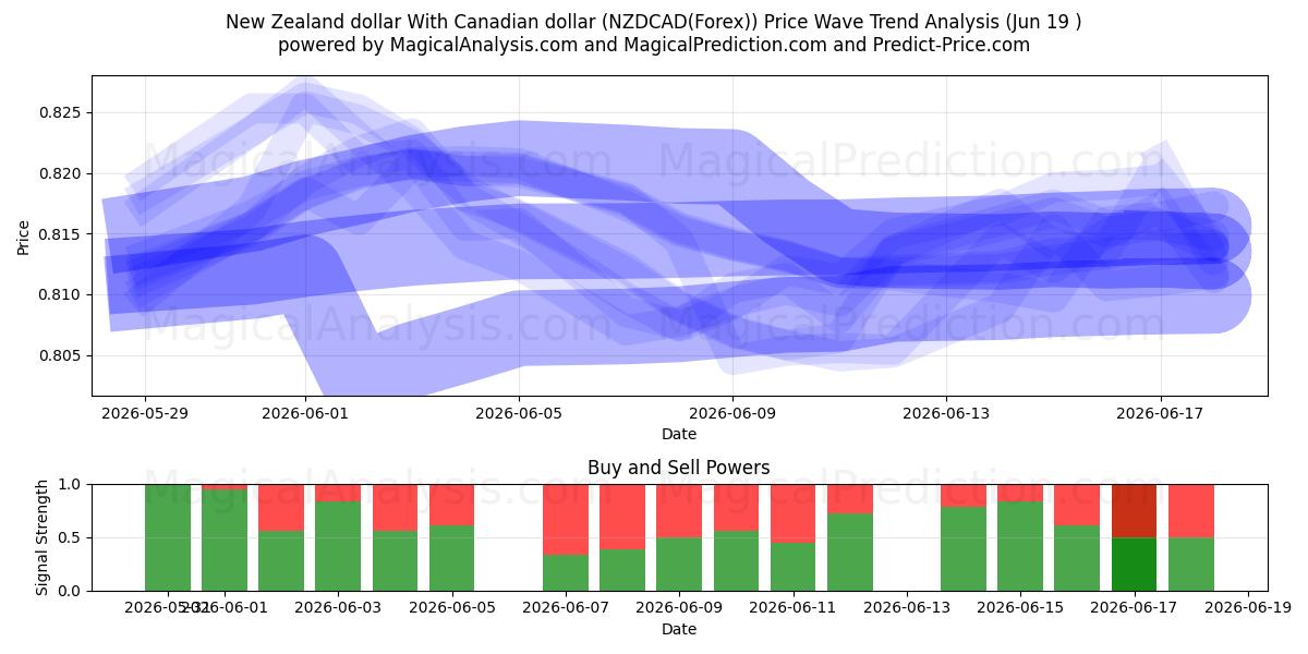  New Zealand dollar med canadiske dollar (NZDCAD(Forex)) Support and Resistance area (18 Jun) 