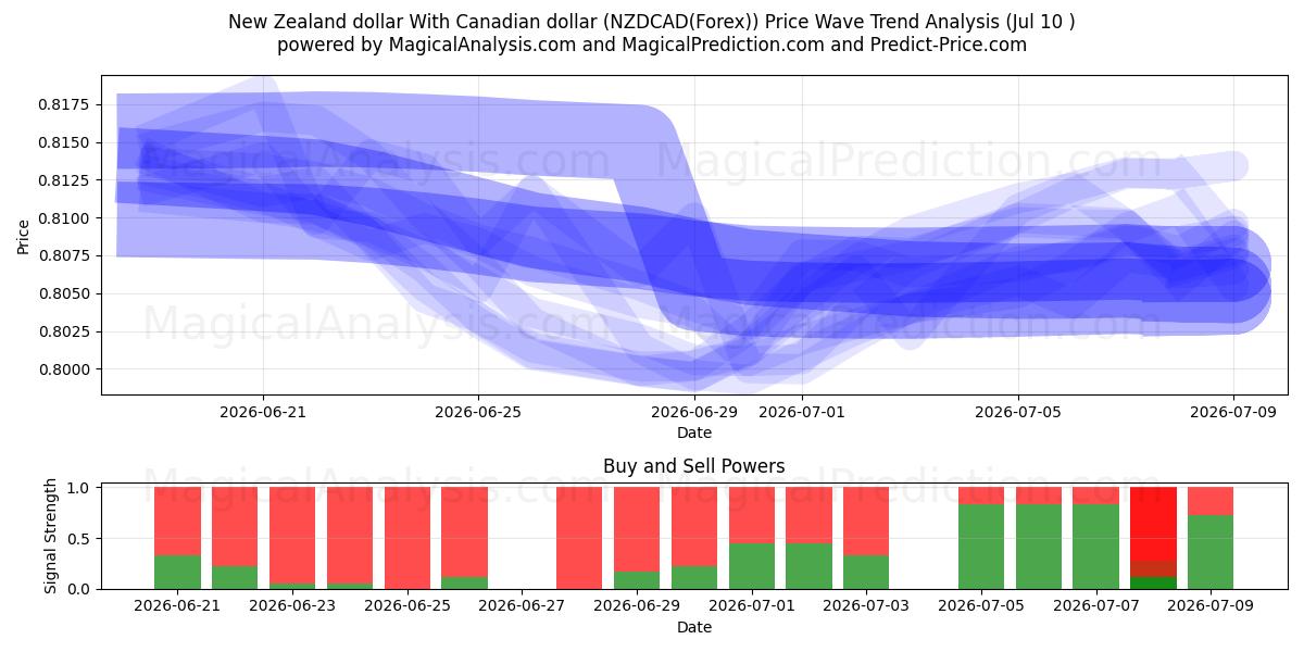  New Zealand dollar With Canadian dollar (NZDCAD(Forex)) Support and Resistance area (09 Jul) 