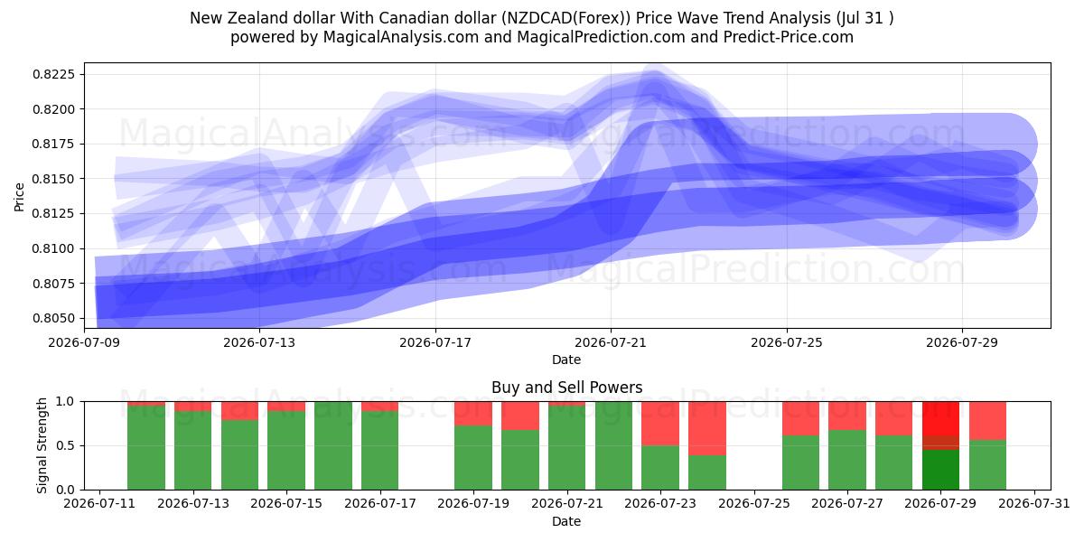  New Zealand dollar With Canadian dollar (NZDCAD(Forex)) Support and Resistance area (30 Jul) 