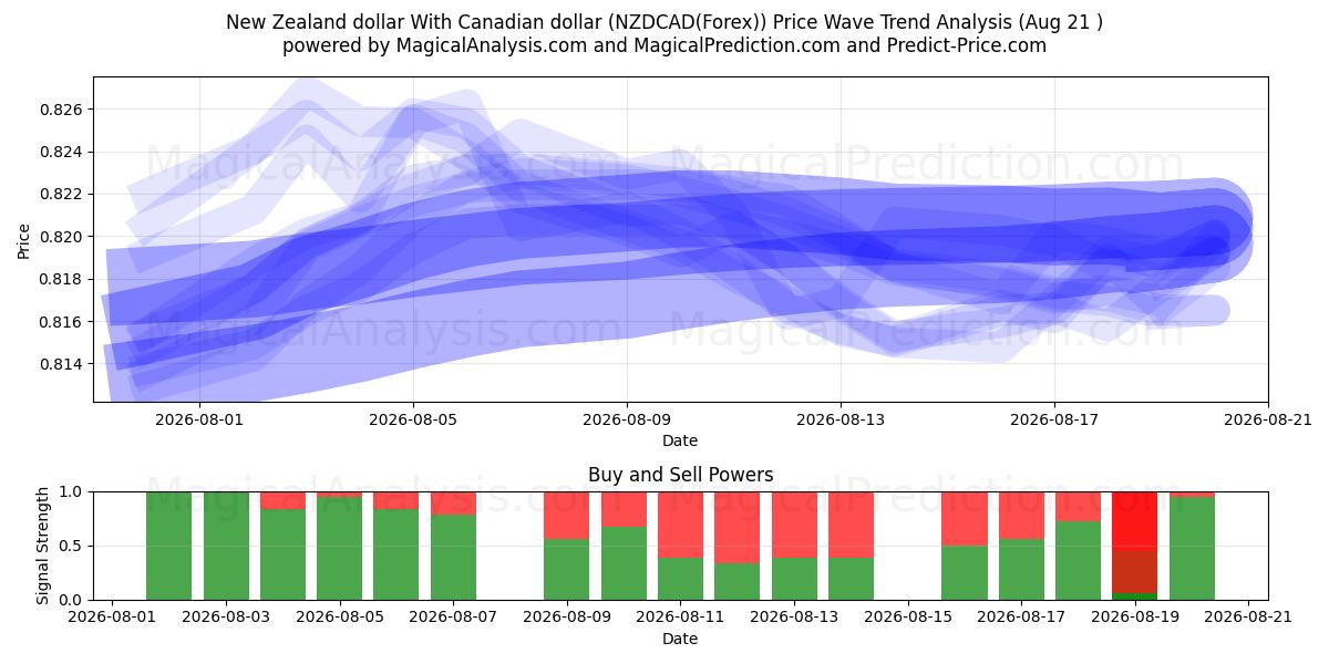  Dólar neozelandés Con dólar canadiense (NZDCAD(Forex)) Support and Resistance area (20 Aug) 
