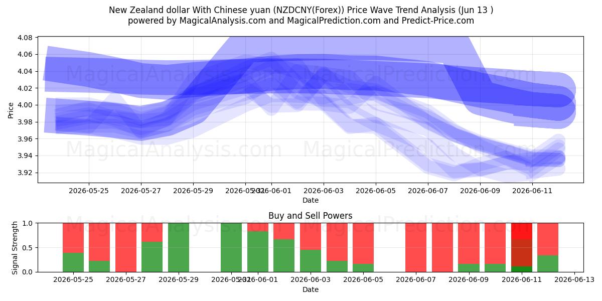  Dollar néo-zélandais Avec yuan chinois (NZDCNY(Forex)) Support and Resistance area (12 Jun) 