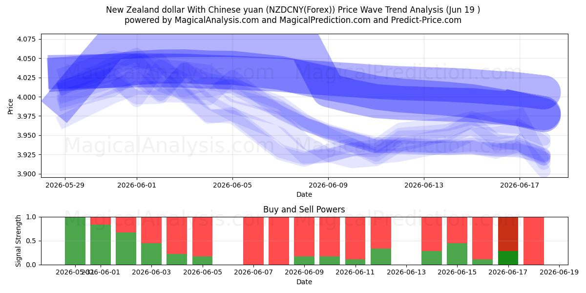  Dollaro neozelandese con yuan cinese (NZDCNY(Forex)) Support and Resistance area (18 Jun) 