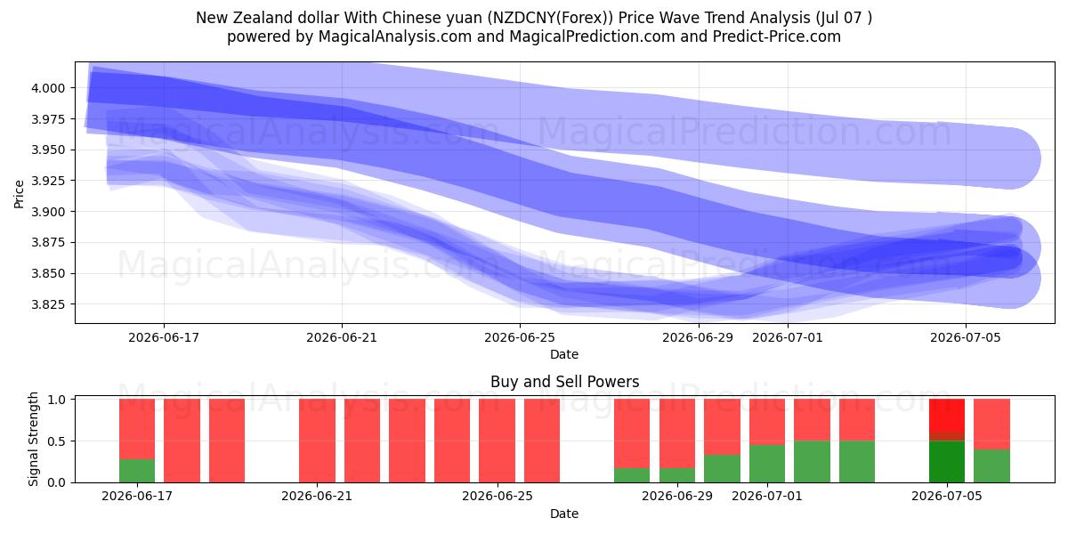  Dollar néo-zélandais Avec yuan chinois (NZDCNY(Forex)) Support and Resistance area (06 Jul) 