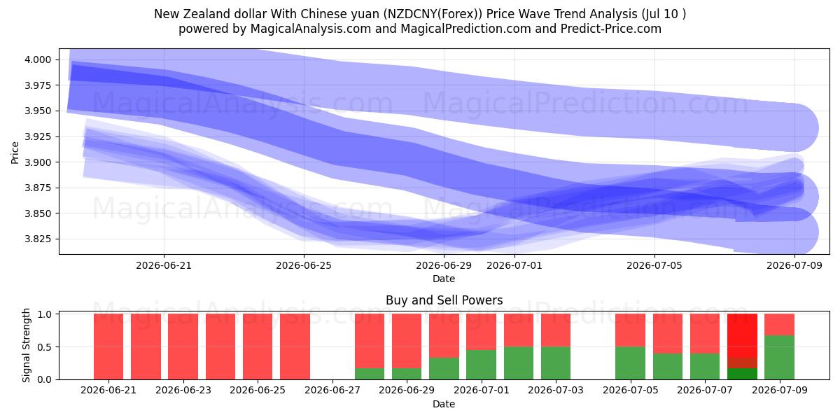  新西兰元 与 人民币 (NZDCNY(Forex)) Support and Resistance area (09 Jul) 