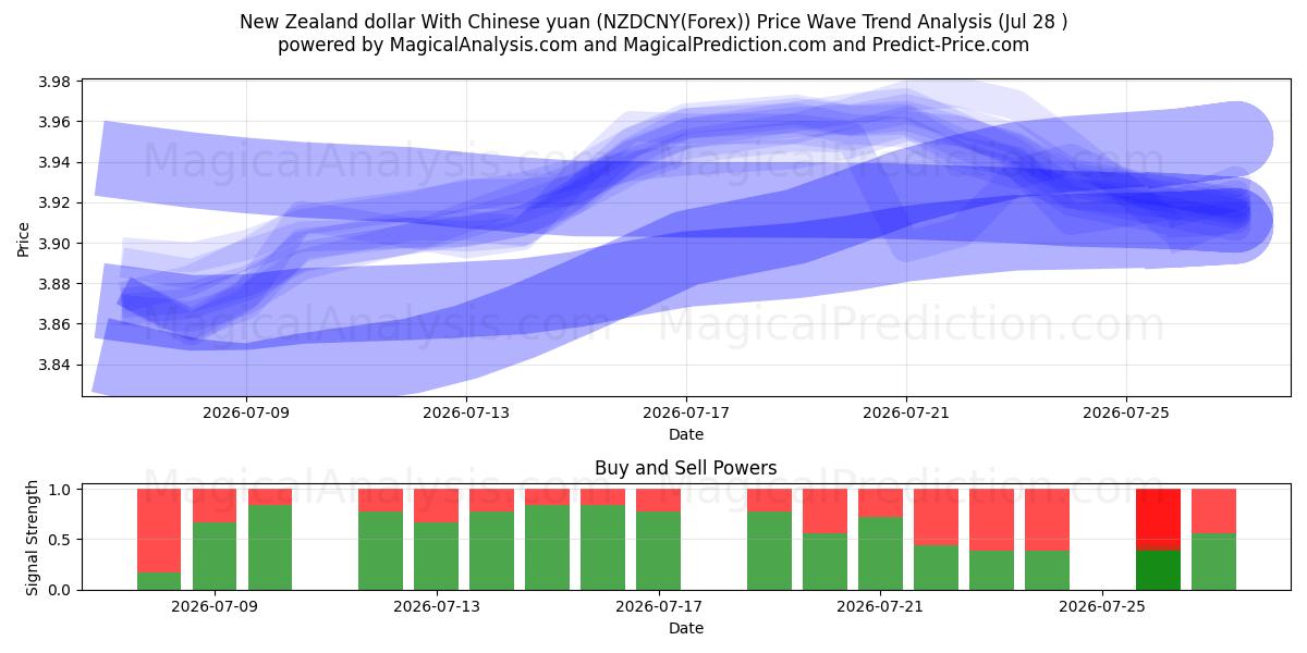  New Zealand dollar With Chinese yuan (NZDCNY(Forex)) Support and Resistance area (27 Jul) 