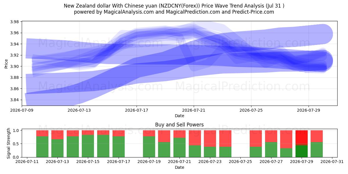  Dollaro neozelandese con yuan cinese (NZDCNY(Forex)) Support and Resistance area (30 Jul) 