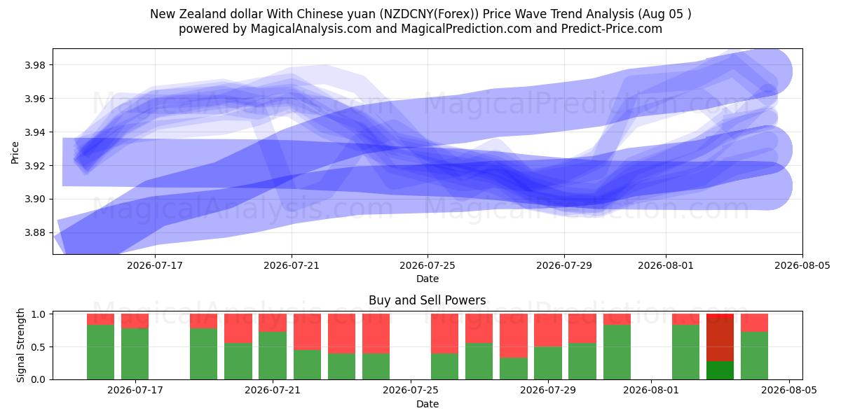  新西兰元 与 人民币 (NZDCNY(Forex)) Support and Resistance area (04 Aug) 
