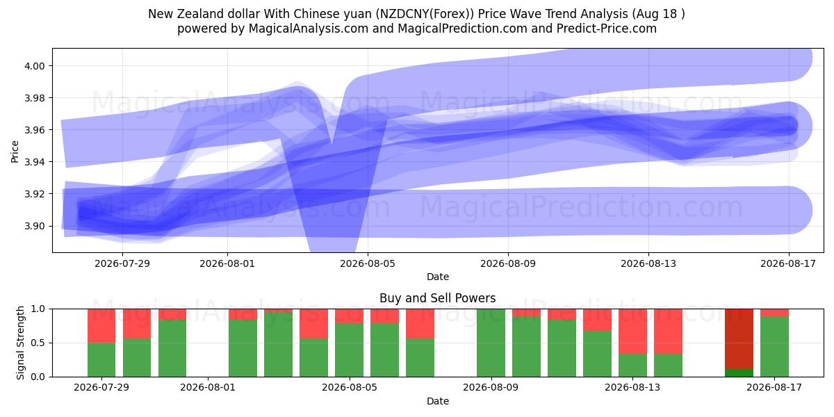  ニュージーランドドルと中国人民元 (NZDCNY(Forex)) Support and Resistance area (17 Aug) 