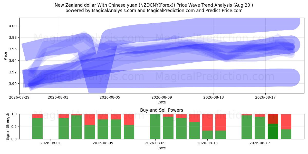  Новозеландский доллар к китайскому юаню (NZDCNY(Forex)) Support and Resistance area (18 Aug) 