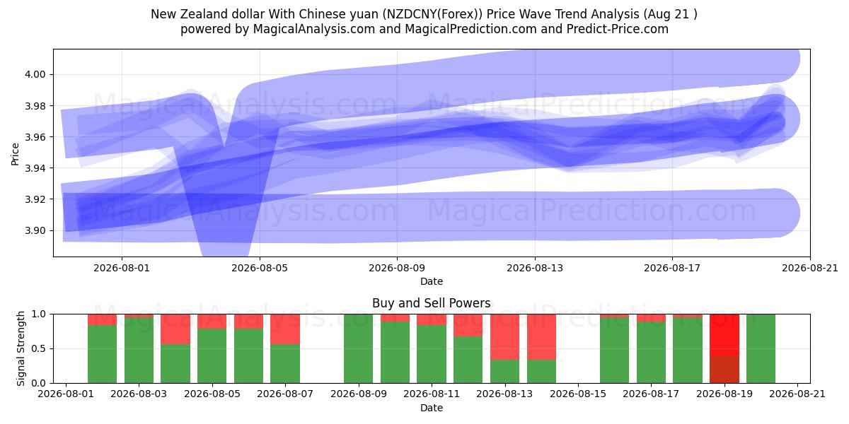  Uuden-Seelannin dollari Kiinan juanin kanssa (NZDCNY(Forex)) Support and Resistance area (19 Aug) 