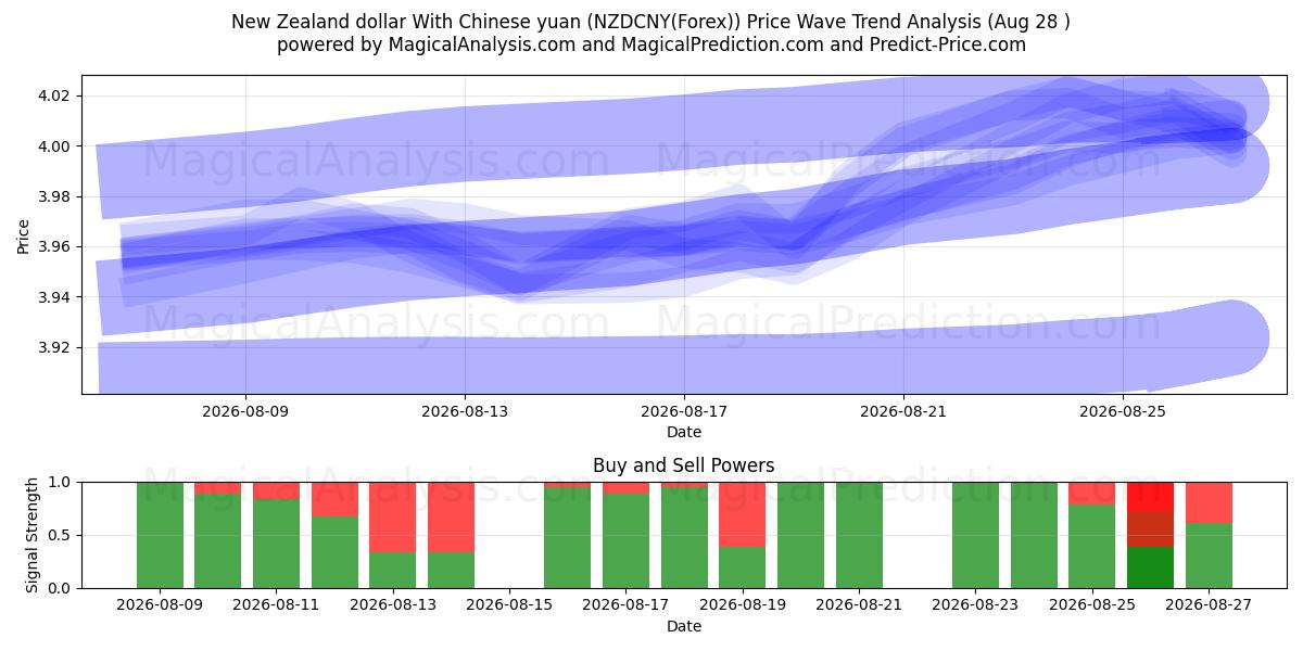  新西兰元 与 人民币 (NZDCNY(Forex)) Support and Resistance area (27 Aug) 
