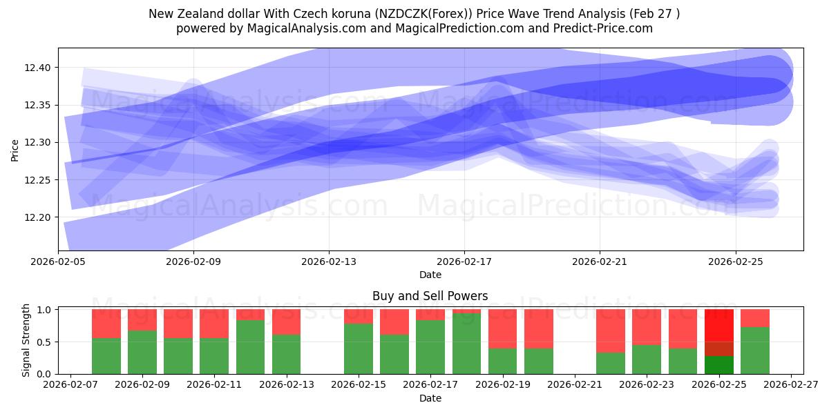  دلار نیوزلند با کرون چک (NZDCZK(Forex)) Support and Resistance area (26 Feb) 