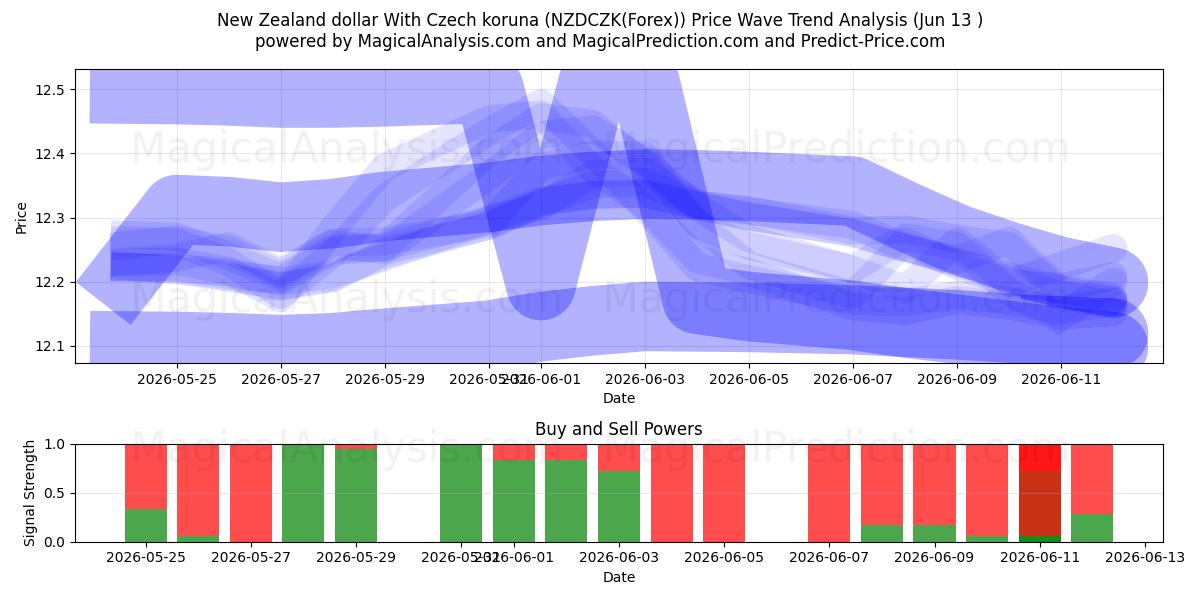  Nya Zeeland dollar med tjeckisk koruna (NZDCZK(Forex)) Support and Resistance area (12 Jun) 