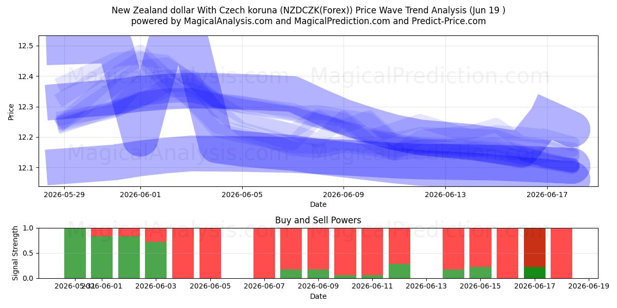 New Zealand dollar med tjekkiske koruna (NZDCZK(Forex)) Support and Resistance area (18 Jun) 
