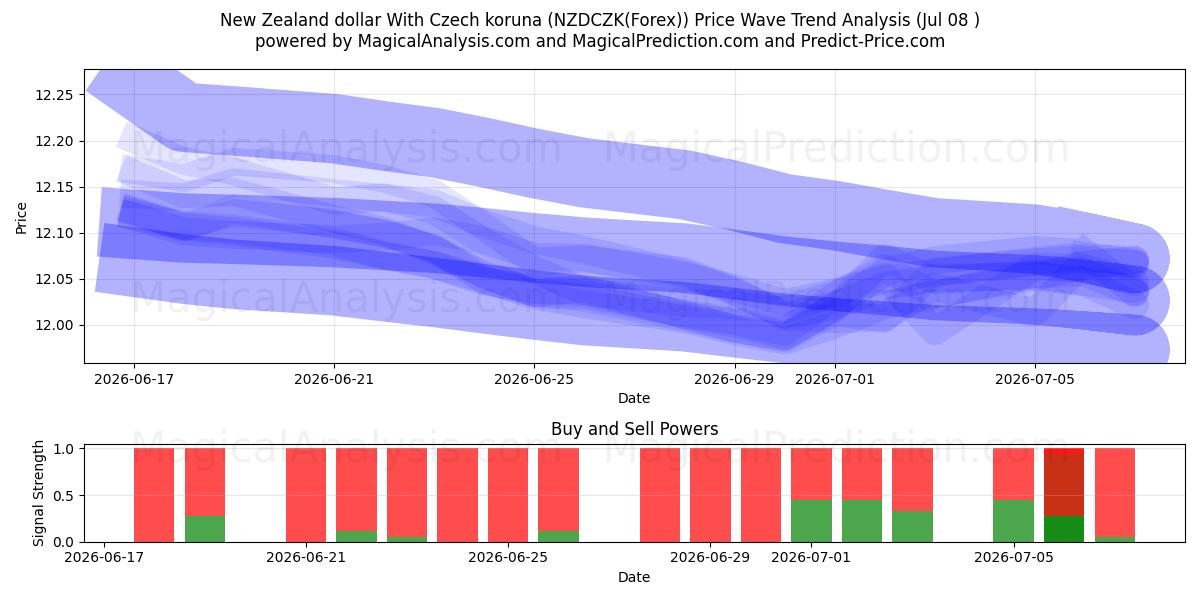  Nya Zeeland dollar med tjeckisk koruna (NZDCZK(Forex)) Support and Resistance area (06 Jul) 