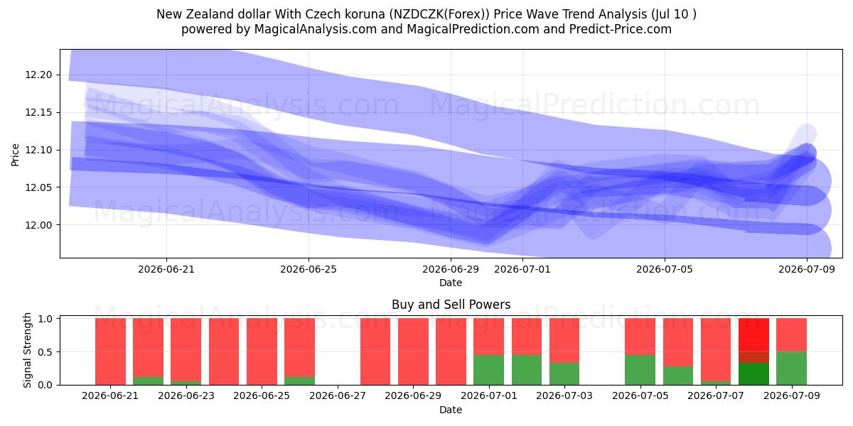  New Zealand dollar With Czech koruna (NZDCZK(Forex)) Support and Resistance area (09 Jul) 
