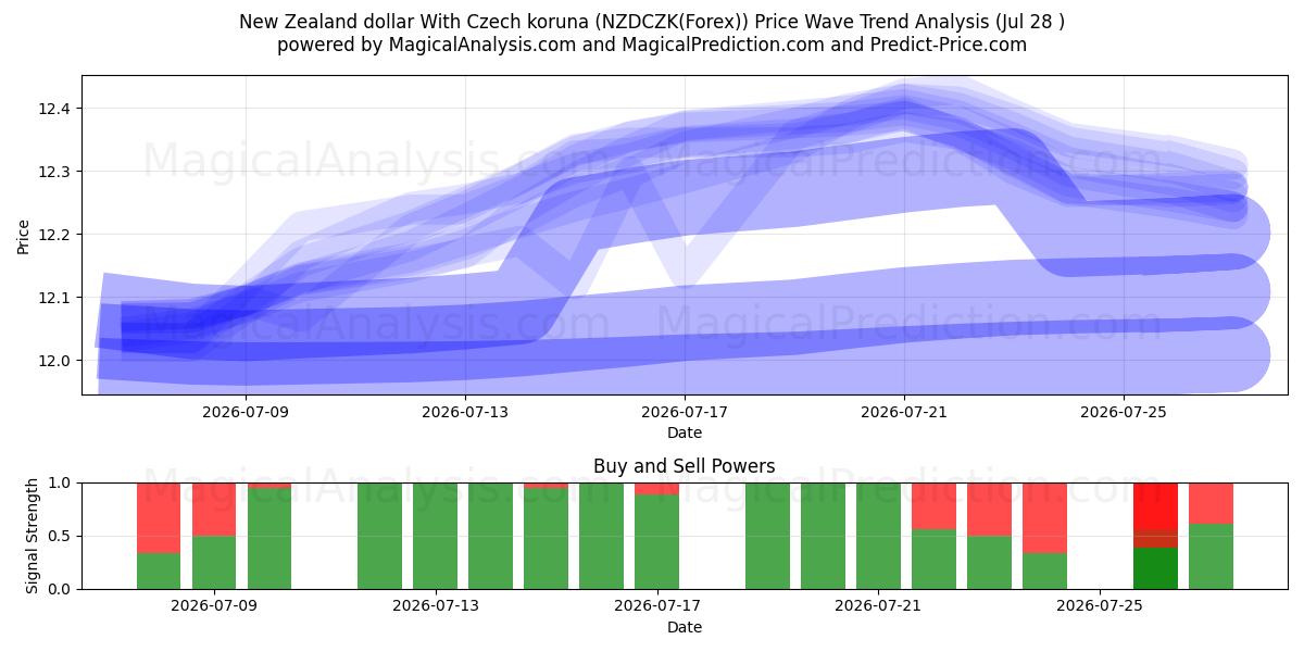  Nya Zeeland dollar med tjeckisk koruna (NZDCZK(Forex)) Support and Resistance area (27 Jul) 