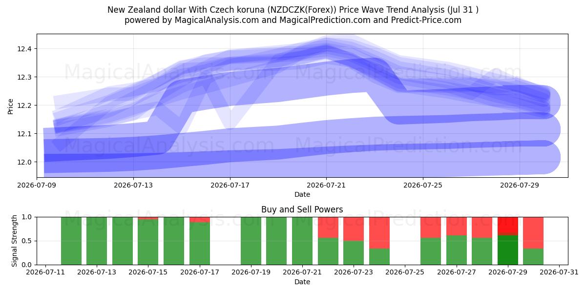  Neuseeland-Dollar mit tschechischer Krone (NZDCZK(Forex)) Support and Resistance area (30 Jul) 