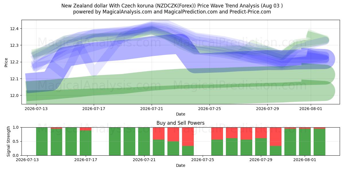  New Zealand dollar med tjekkiske koruna (NZDCZK(Forex)) Support and Resistance area (02 Aug) 